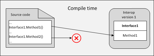A compile-time error will occur if you use a property or method missing in the interop assembly that you use.