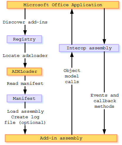 The basic architecture of Add-in Express based add-ins